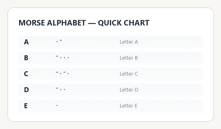 Printed Morse alphabet chart sample showing letters A through E